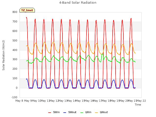 plot of 4-Band Solar Radiation