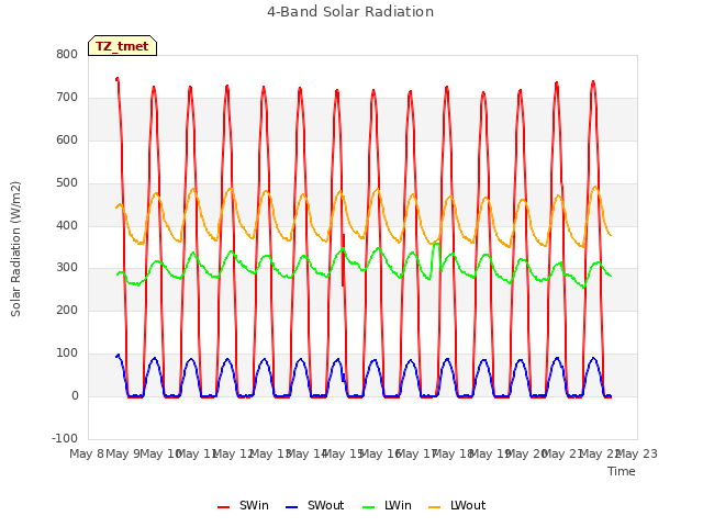 plot of 4-Band Solar Radiation