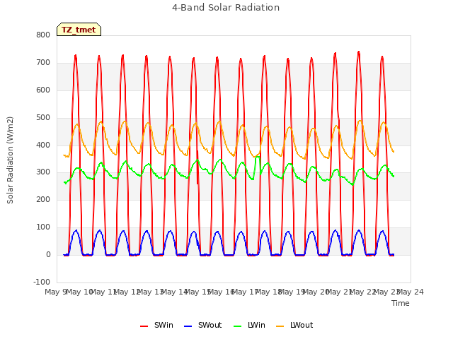 plot of 4-Band Solar Radiation