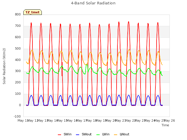 plot of 4-Band Solar Radiation