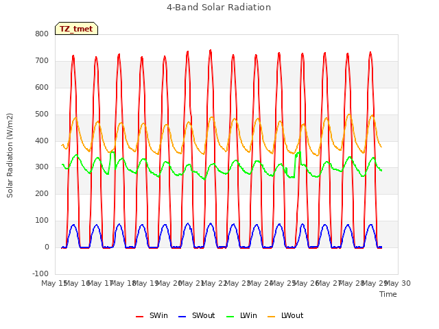 plot of 4-Band Solar Radiation