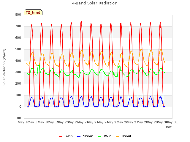 plot of 4-Band Solar Radiation