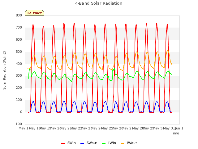 plot of 4-Band Solar Radiation