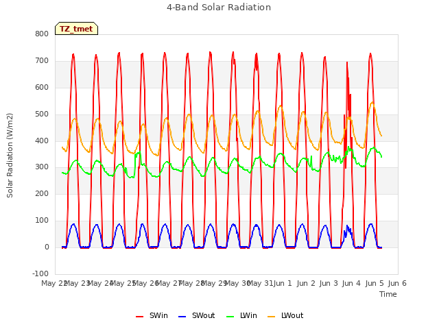 plot of 4-Band Solar Radiation