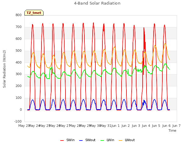 plot of 4-Band Solar Radiation