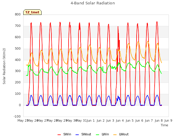 plot of 4-Band Solar Radiation