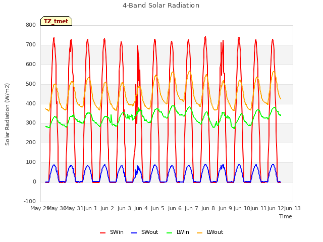 plot of 4-Band Solar Radiation