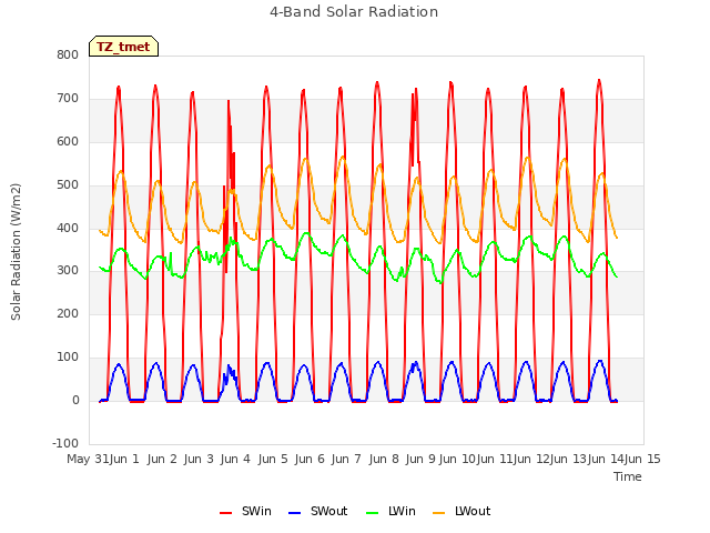 plot of 4-Band Solar Radiation