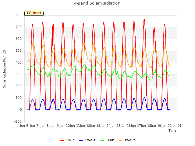 plot of 4-Band Solar Radiation