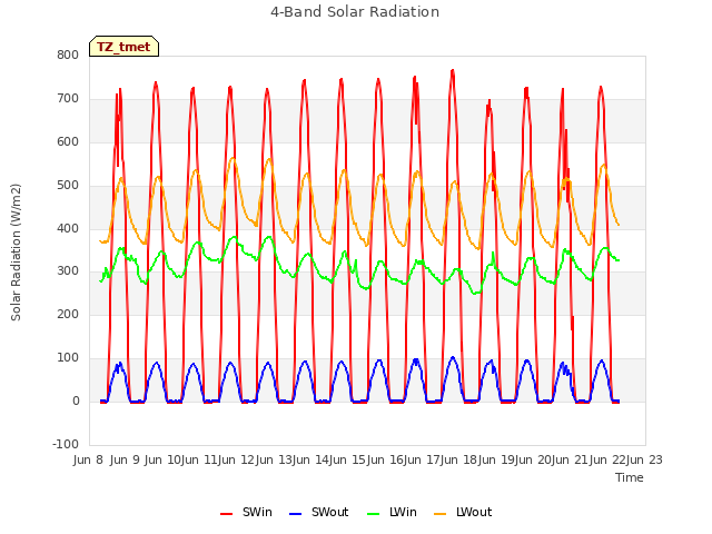 plot of 4-Band Solar Radiation