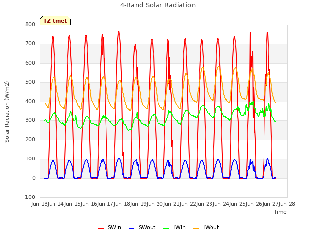 plot of 4-Band Solar Radiation