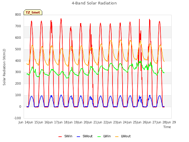 plot of 4-Band Solar Radiation