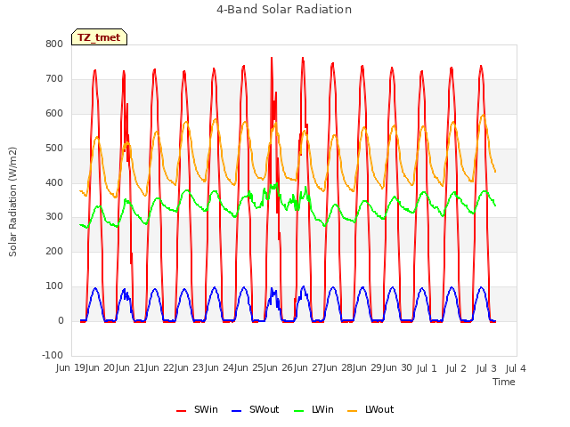 plot of 4-Band Solar Radiation