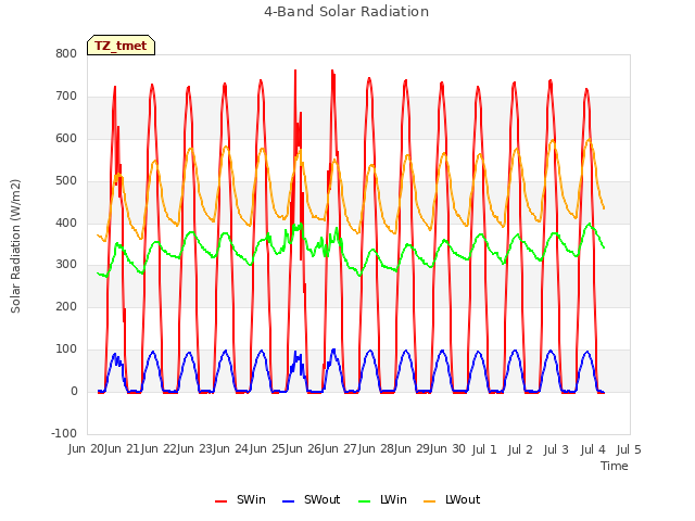 plot of 4-Band Solar Radiation