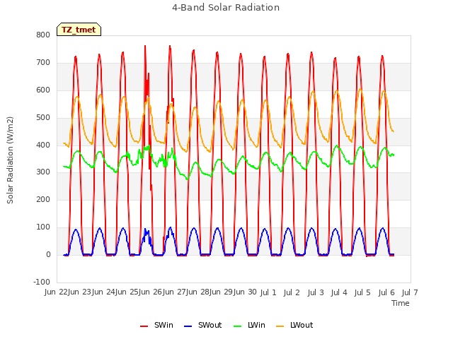 plot of 4-Band Solar Radiation