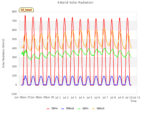 plot of 4-Band Solar Radiation