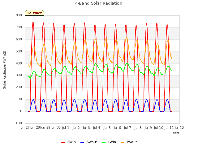 plot of 4-Band Solar Radiation