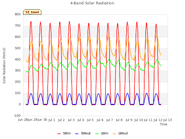 plot of 4-Band Solar Radiation