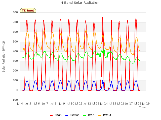 plot of 4-Band Solar Radiation
