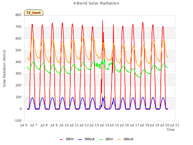 plot of 4-Band Solar Radiation