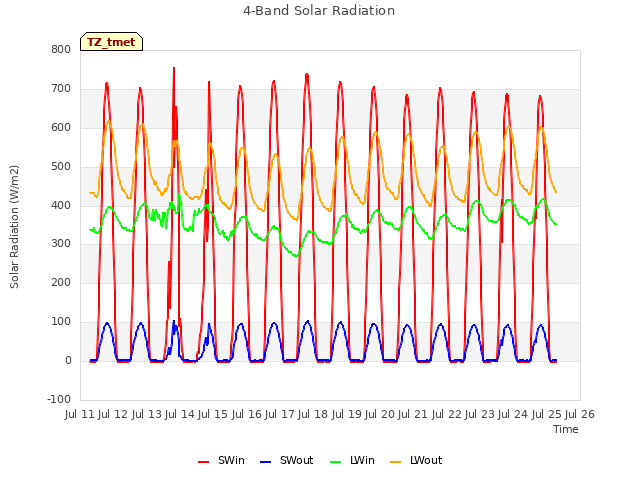 plot of 4-Band Solar Radiation