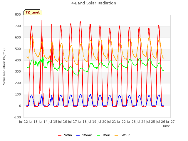 plot of 4-Band Solar Radiation