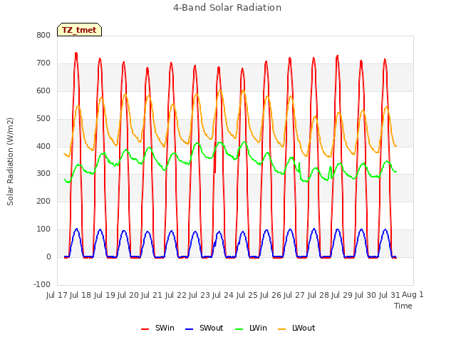 plot of 4-Band Solar Radiation
