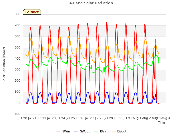 plot of 4-Band Solar Radiation