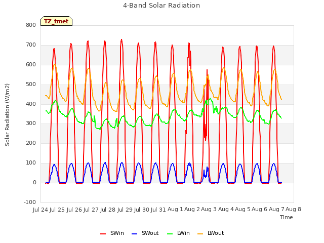 plot of 4-Band Solar Radiation