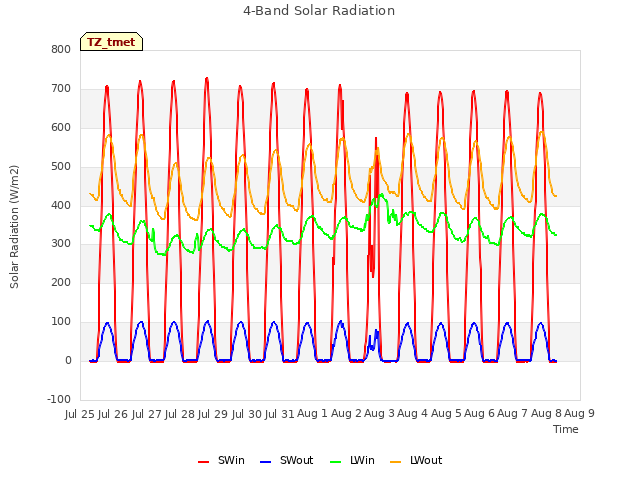 plot of 4-Band Solar Radiation