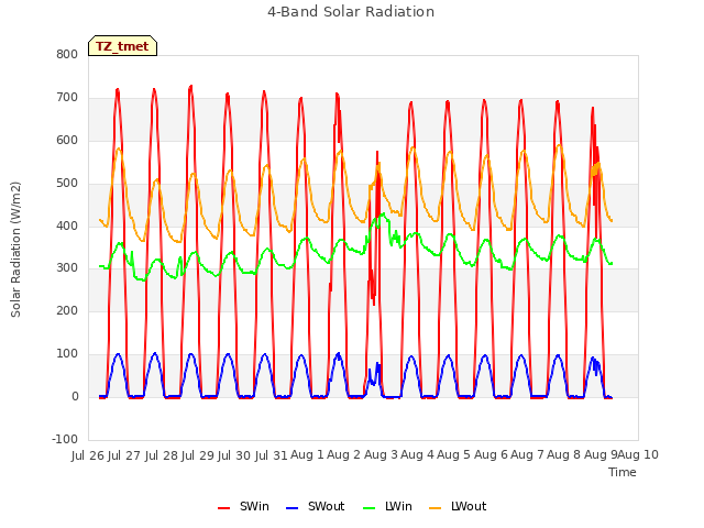 plot of 4-Band Solar Radiation