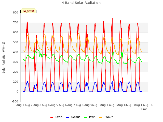 plot of 4-Band Solar Radiation