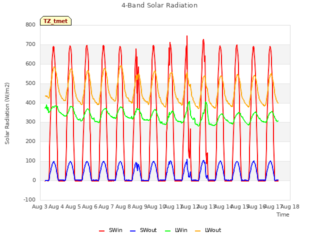 plot of 4-Band Solar Radiation