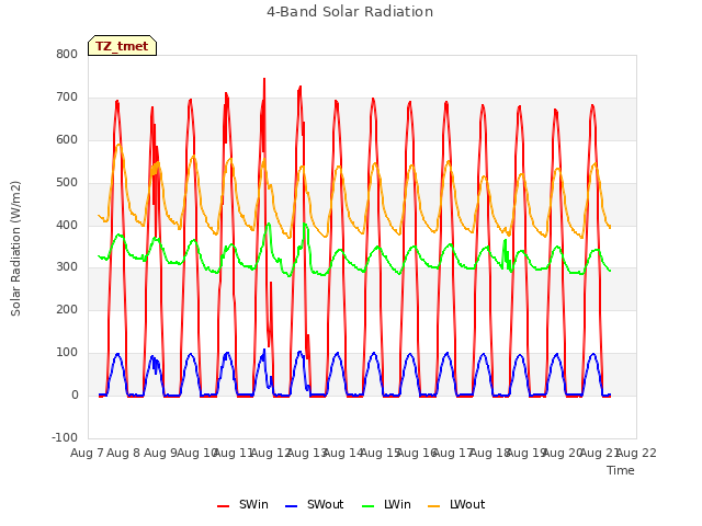 plot of 4-Band Solar Radiation