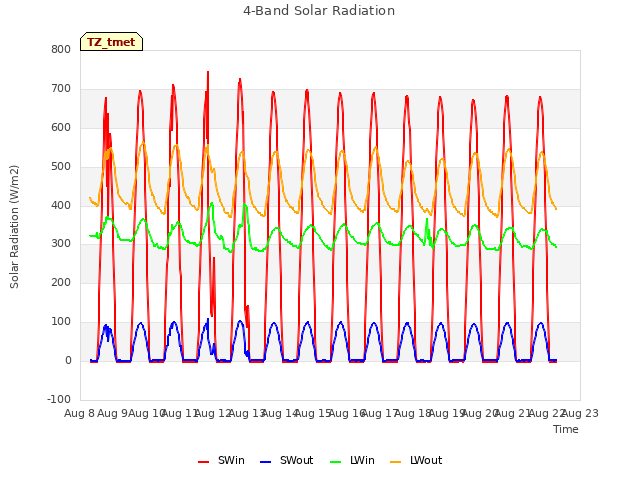 plot of 4-Band Solar Radiation