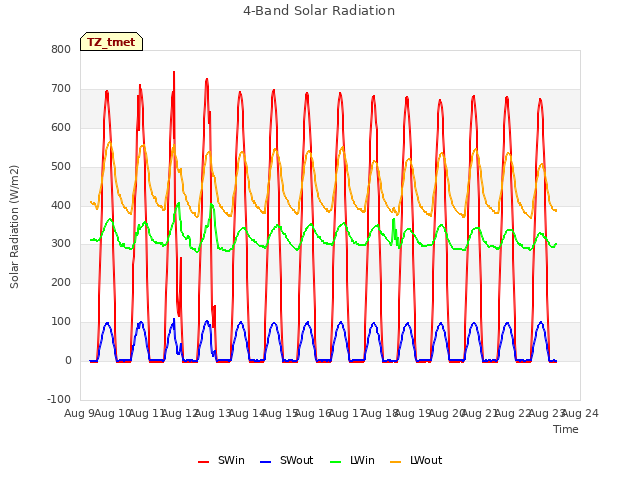 plot of 4-Band Solar Radiation