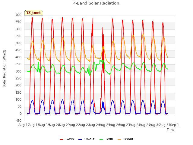 plot of 4-Band Solar Radiation