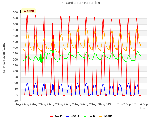 plot of 4-Band Solar Radiation