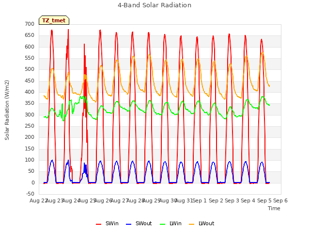 plot of 4-Band Solar Radiation