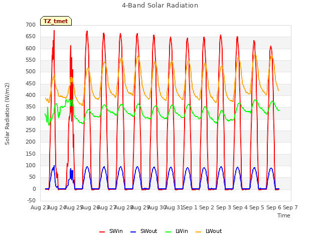 plot of 4-Band Solar Radiation