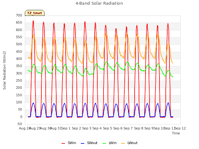 plot of 4-Band Solar Radiation