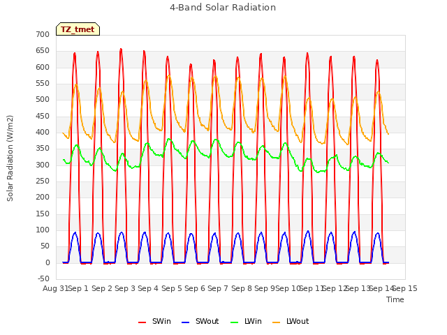 plot of 4-Band Solar Radiation