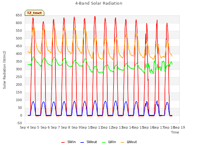 plot of 4-Band Solar Radiation