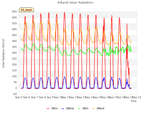 plot of 4-Band Solar Radiation