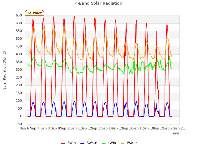 plot of 4-Band Solar Radiation