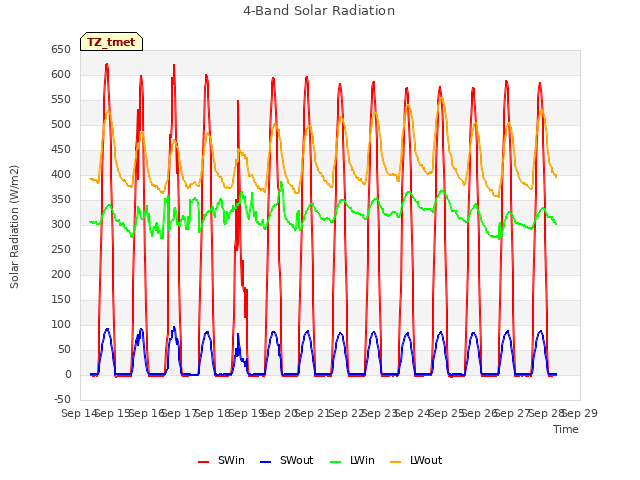 plot of 4-Band Solar Radiation