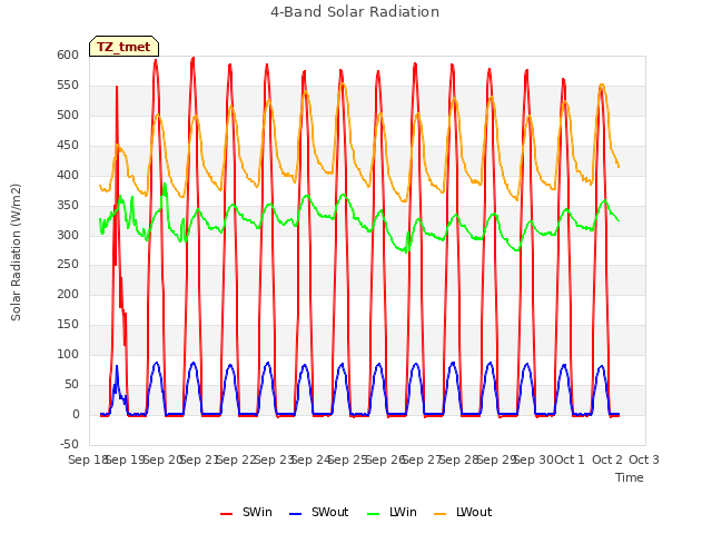 plot of 4-Band Solar Radiation