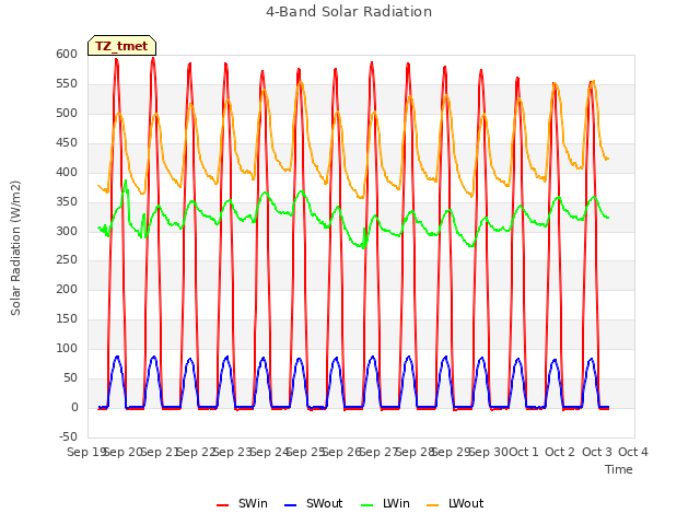 plot of 4-Band Solar Radiation