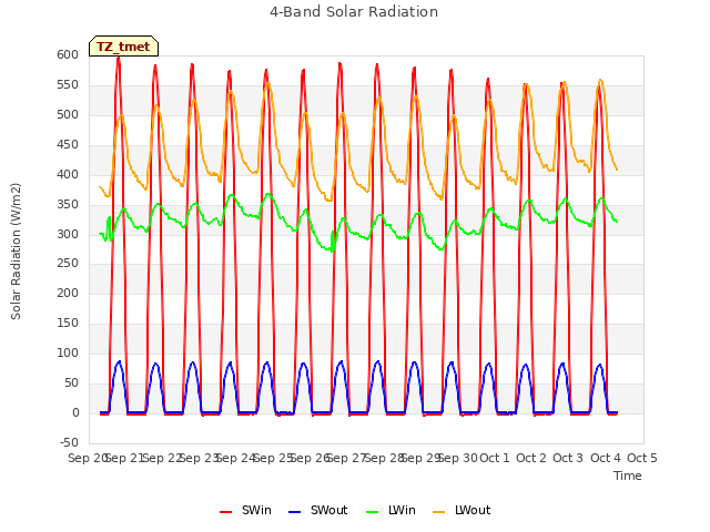 plot of 4-Band Solar Radiation