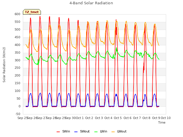 plot of 4-Band Solar Radiation